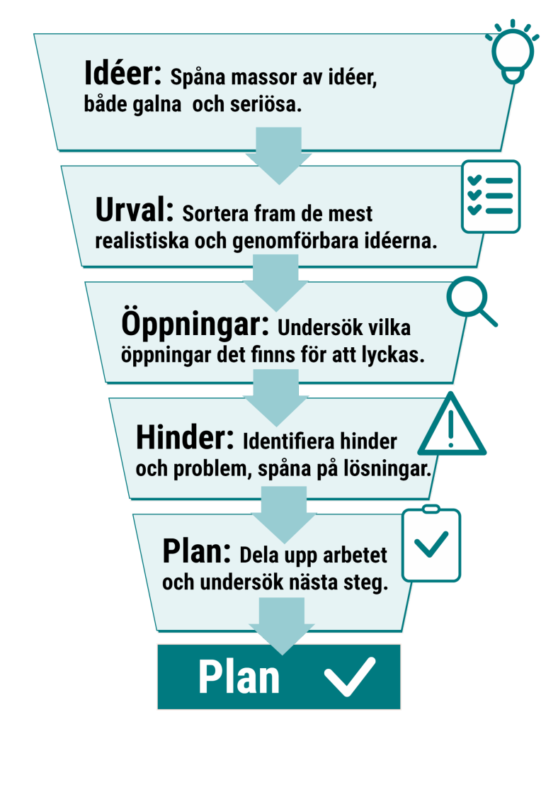 spånmodellen som en tratt från ideer till plan.